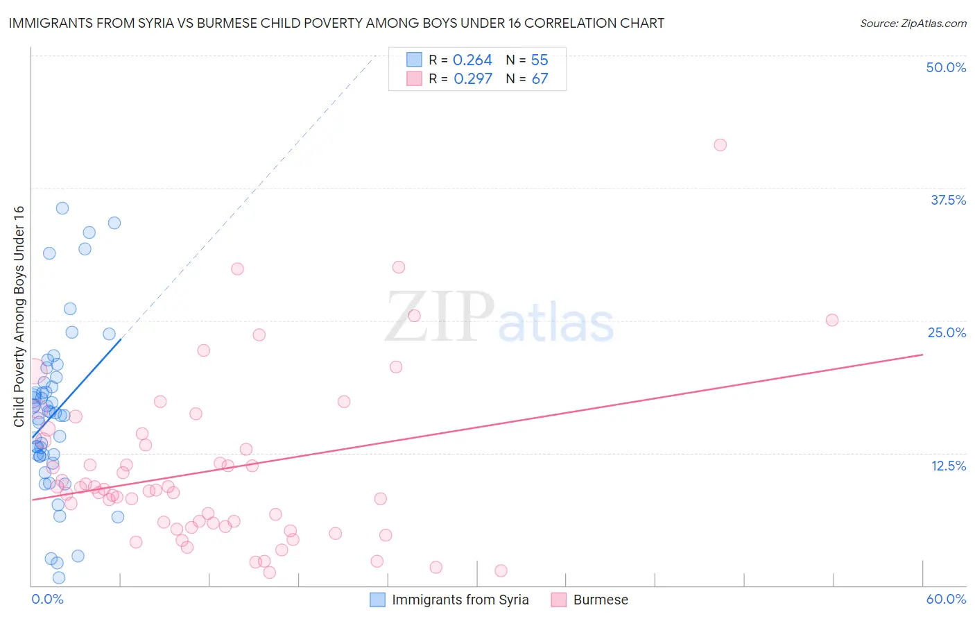 Immigrants from Syria vs Burmese Child Poverty Among Boys Under 16
