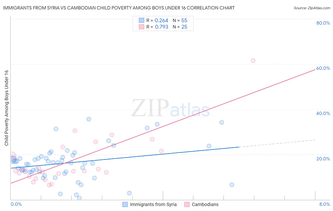 Immigrants from Syria vs Cambodian Child Poverty Among Boys Under 16