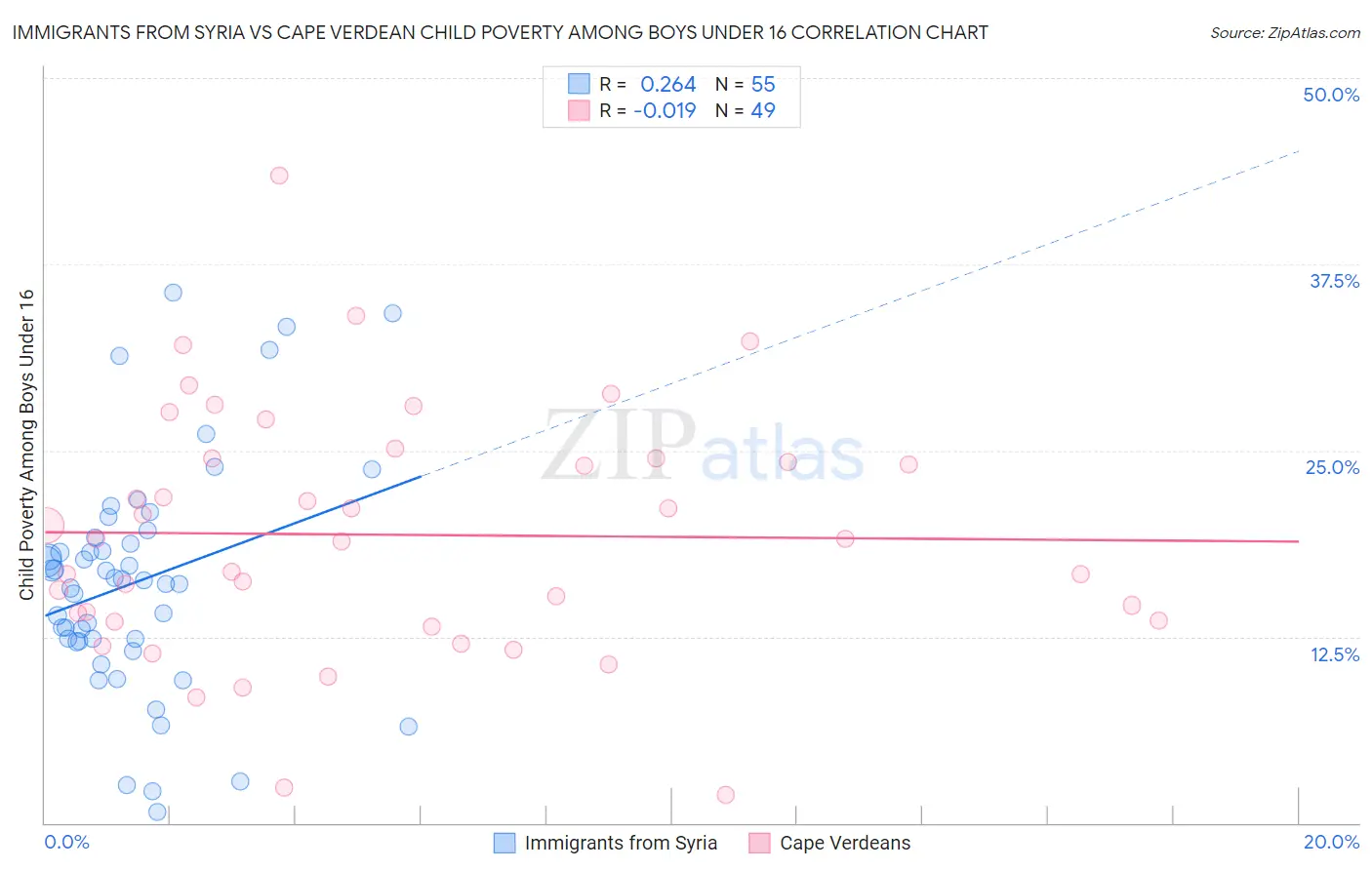 Immigrants from Syria vs Cape Verdean Child Poverty Among Boys Under 16