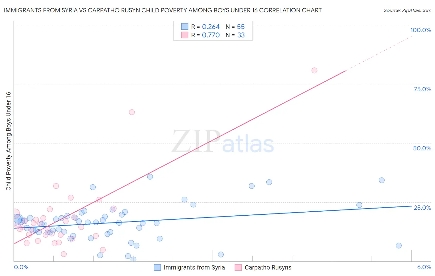 Immigrants from Syria vs Carpatho Rusyn Child Poverty Among Boys Under 16