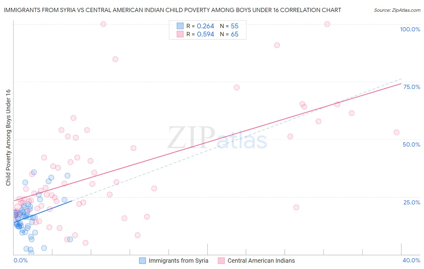 Immigrants from Syria vs Central American Indian Child Poverty Among Boys Under 16