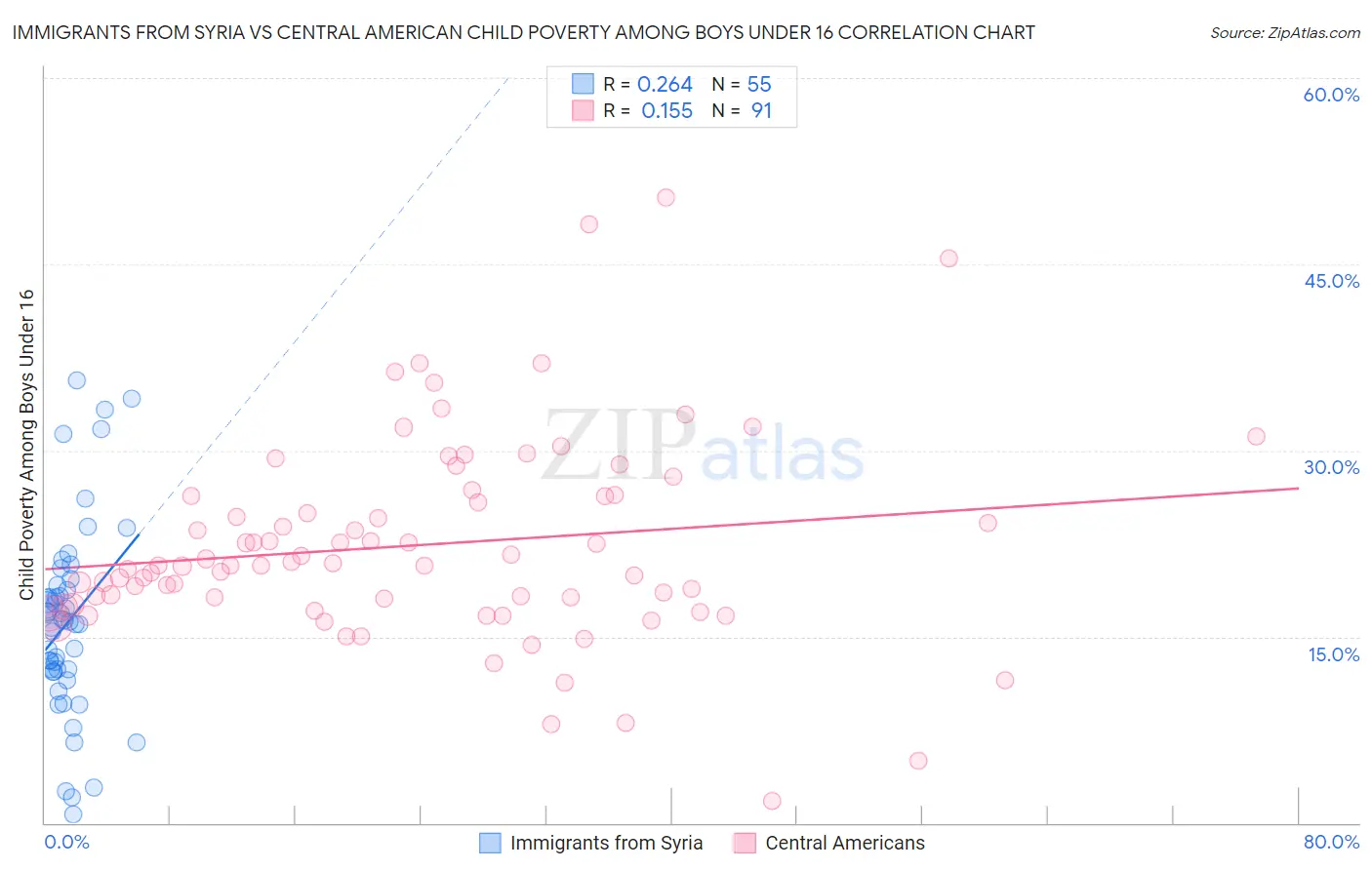 Immigrants from Syria vs Central American Child Poverty Among Boys Under 16