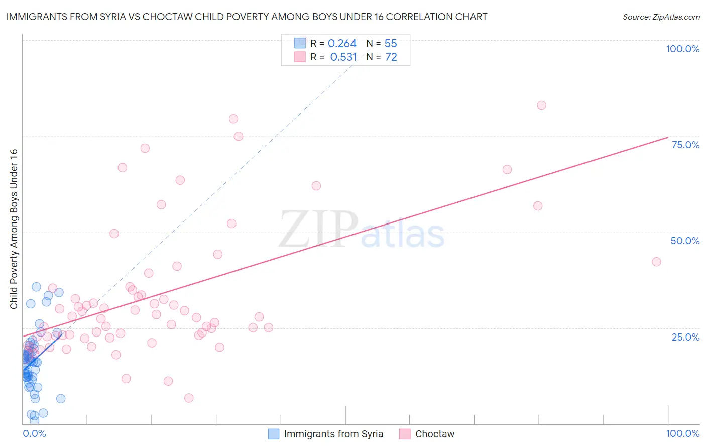 Immigrants from Syria vs Choctaw Child Poverty Among Boys Under 16