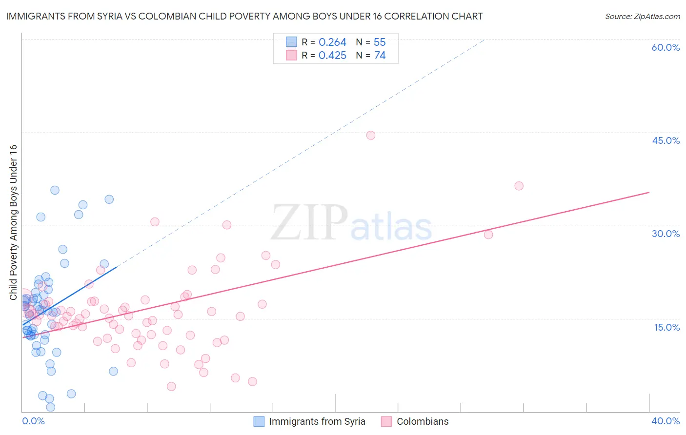 Immigrants from Syria vs Colombian Child Poverty Among Boys Under 16