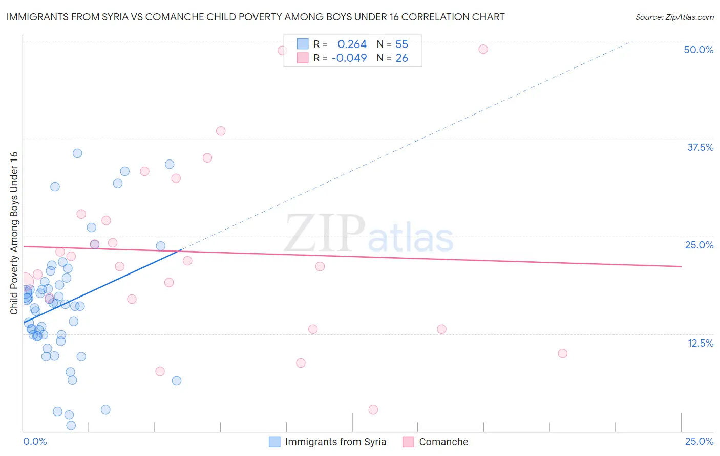 Immigrants from Syria vs Comanche Child Poverty Among Boys Under 16