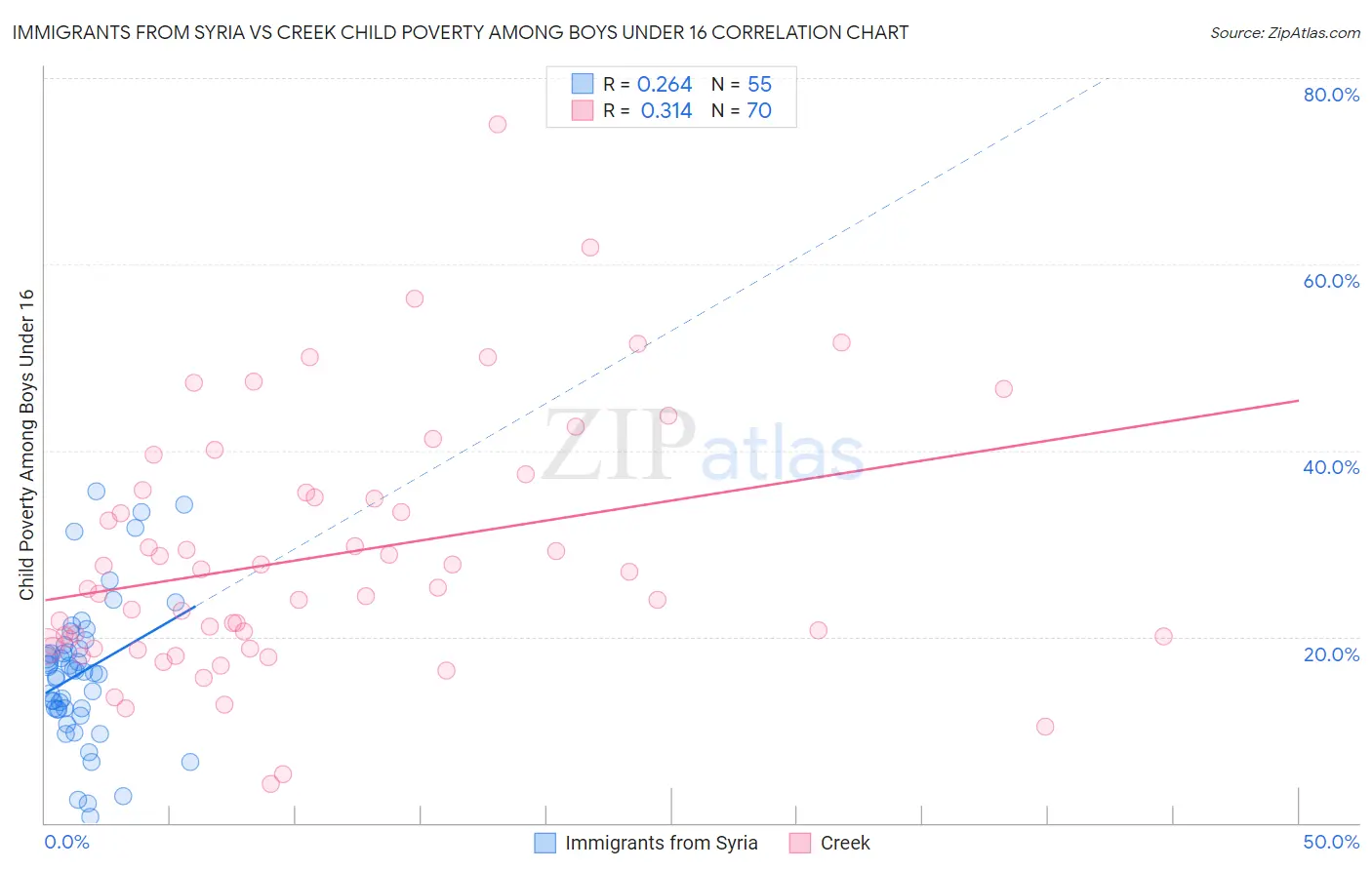 Immigrants from Syria vs Creek Child Poverty Among Boys Under 16
