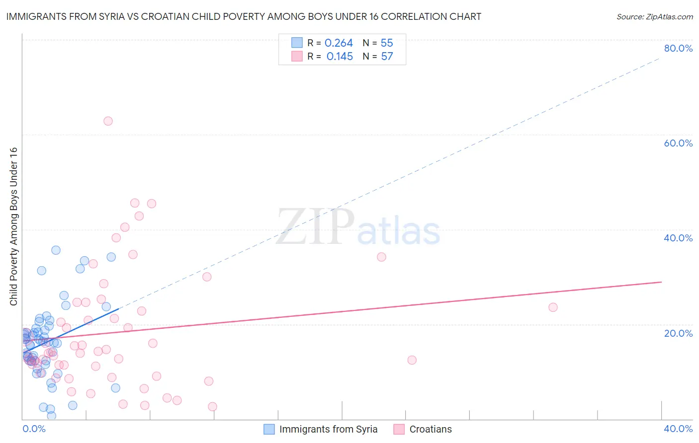 Immigrants from Syria vs Croatian Child Poverty Among Boys Under 16