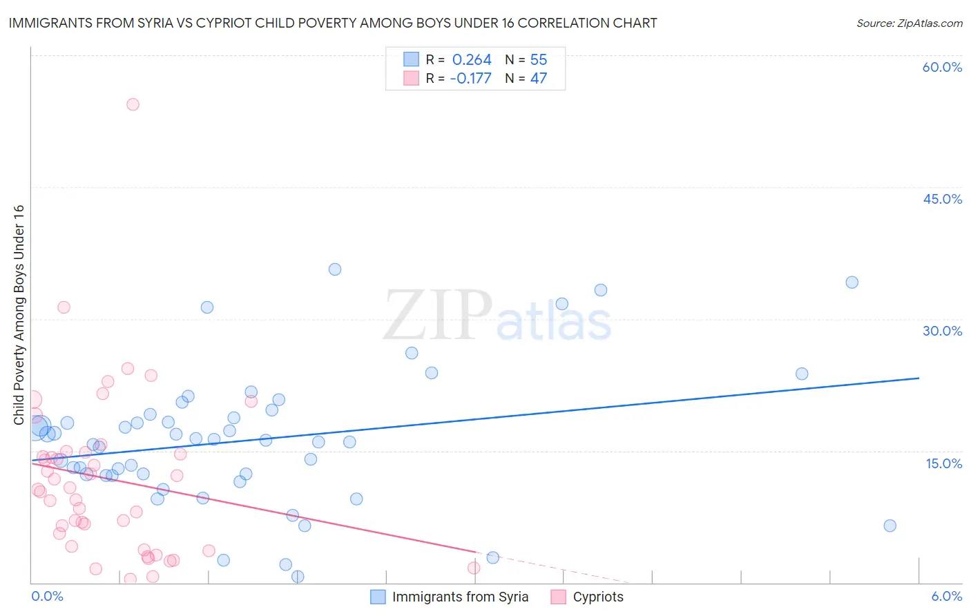 Immigrants from Syria vs Cypriot Child Poverty Among Boys Under 16