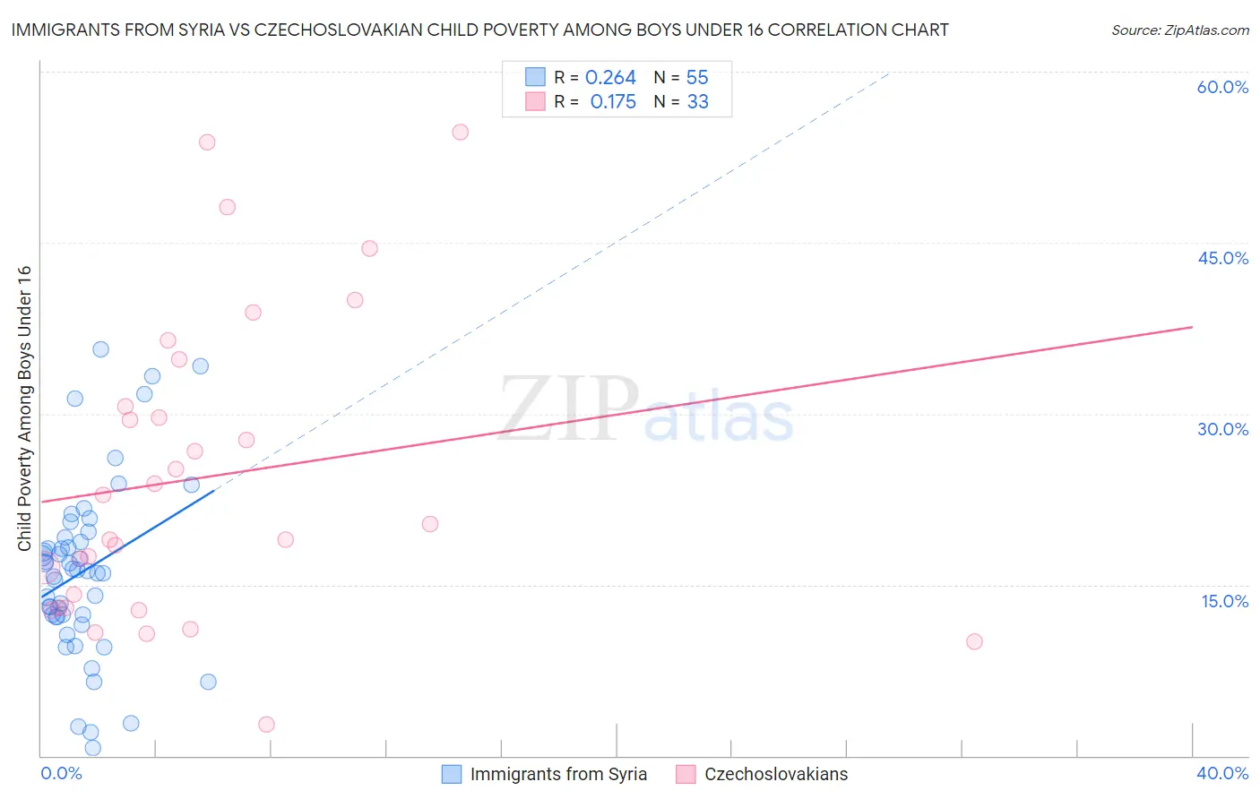 Immigrants from Syria vs Czechoslovakian Child Poverty Among Boys Under 16