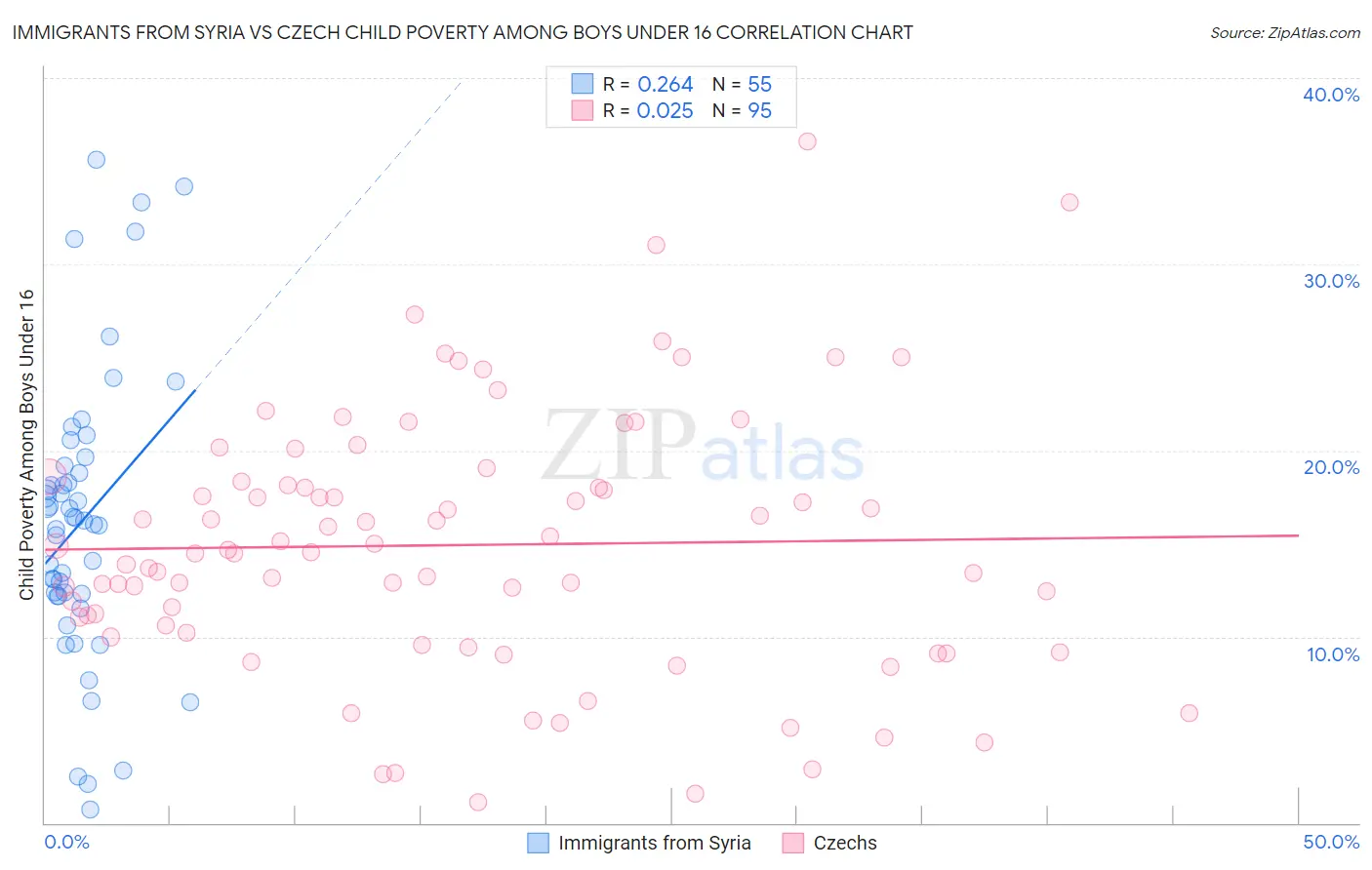 Immigrants from Syria vs Czech Child Poverty Among Boys Under 16