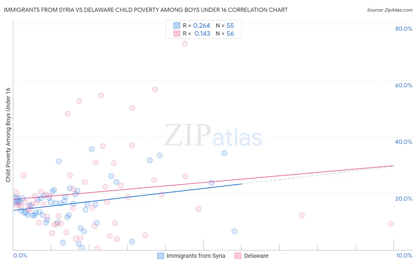 Immigrants from Syria vs Delaware Child Poverty Among Boys Under 16