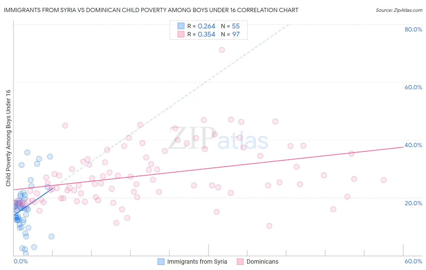 Immigrants from Syria vs Dominican Child Poverty Among Boys Under 16