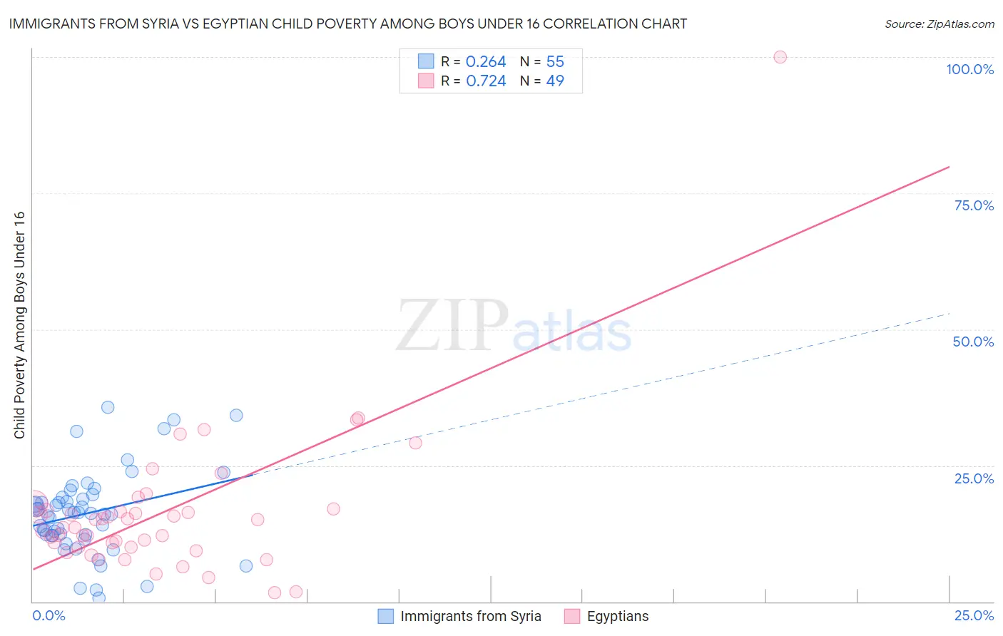 Immigrants from Syria vs Egyptian Child Poverty Among Boys Under 16