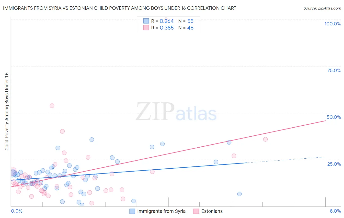 Immigrants from Syria vs Estonian Child Poverty Among Boys Under 16