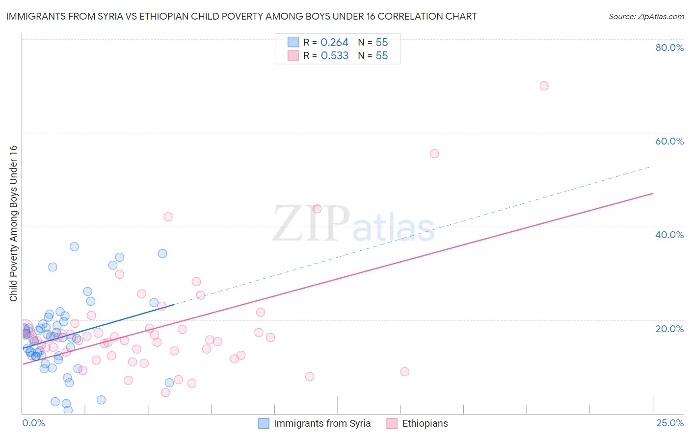 Immigrants from Syria vs Ethiopian Child Poverty Among Boys Under 16