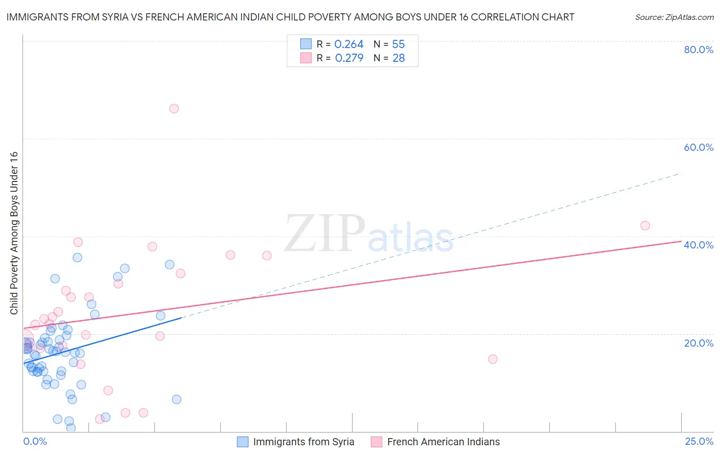 Immigrants from Syria vs French American Indian Child Poverty Among Boys Under 16