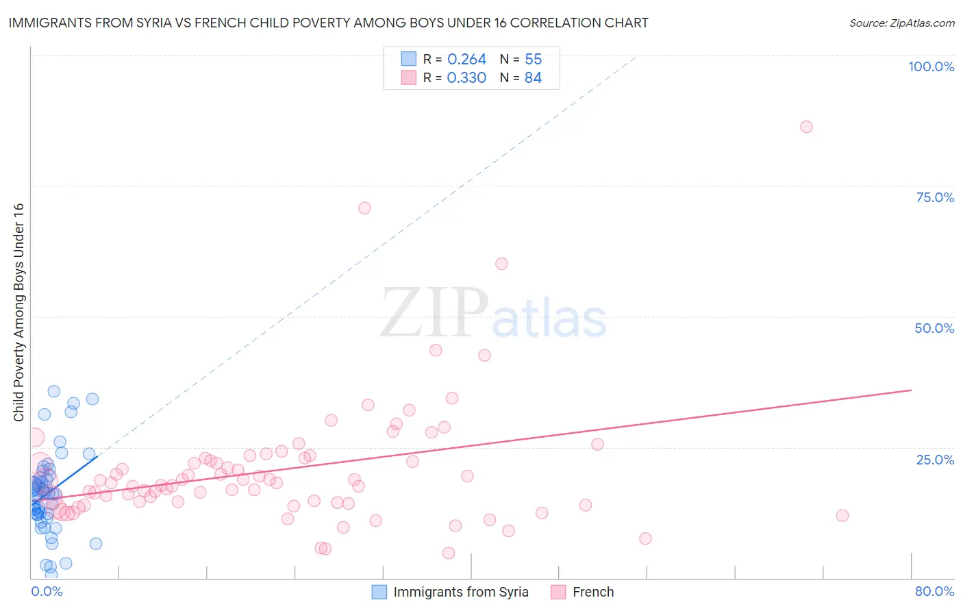 Immigrants from Syria vs French Child Poverty Among Boys Under 16