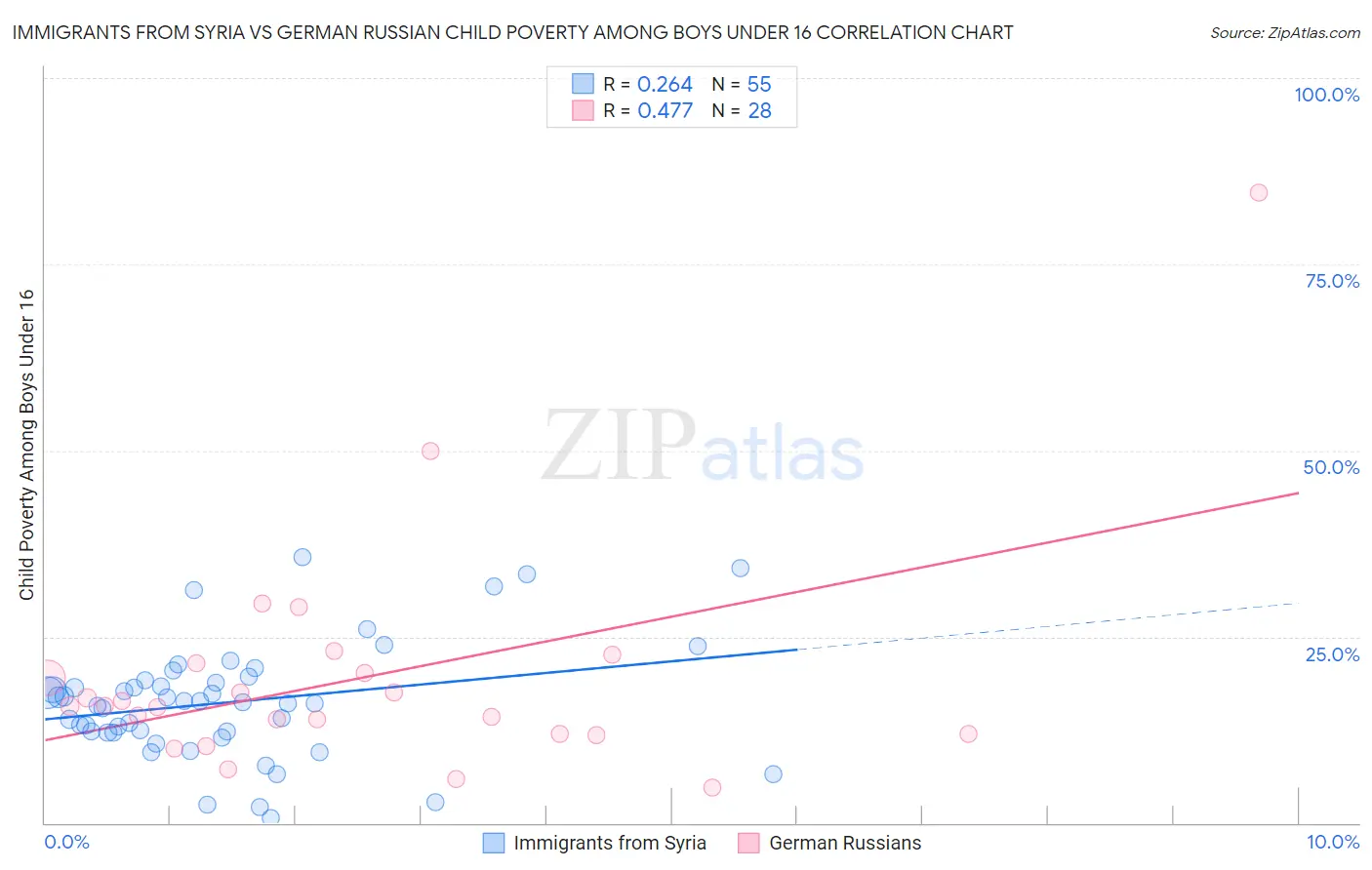 Immigrants from Syria vs German Russian Child Poverty Among Boys Under 16
