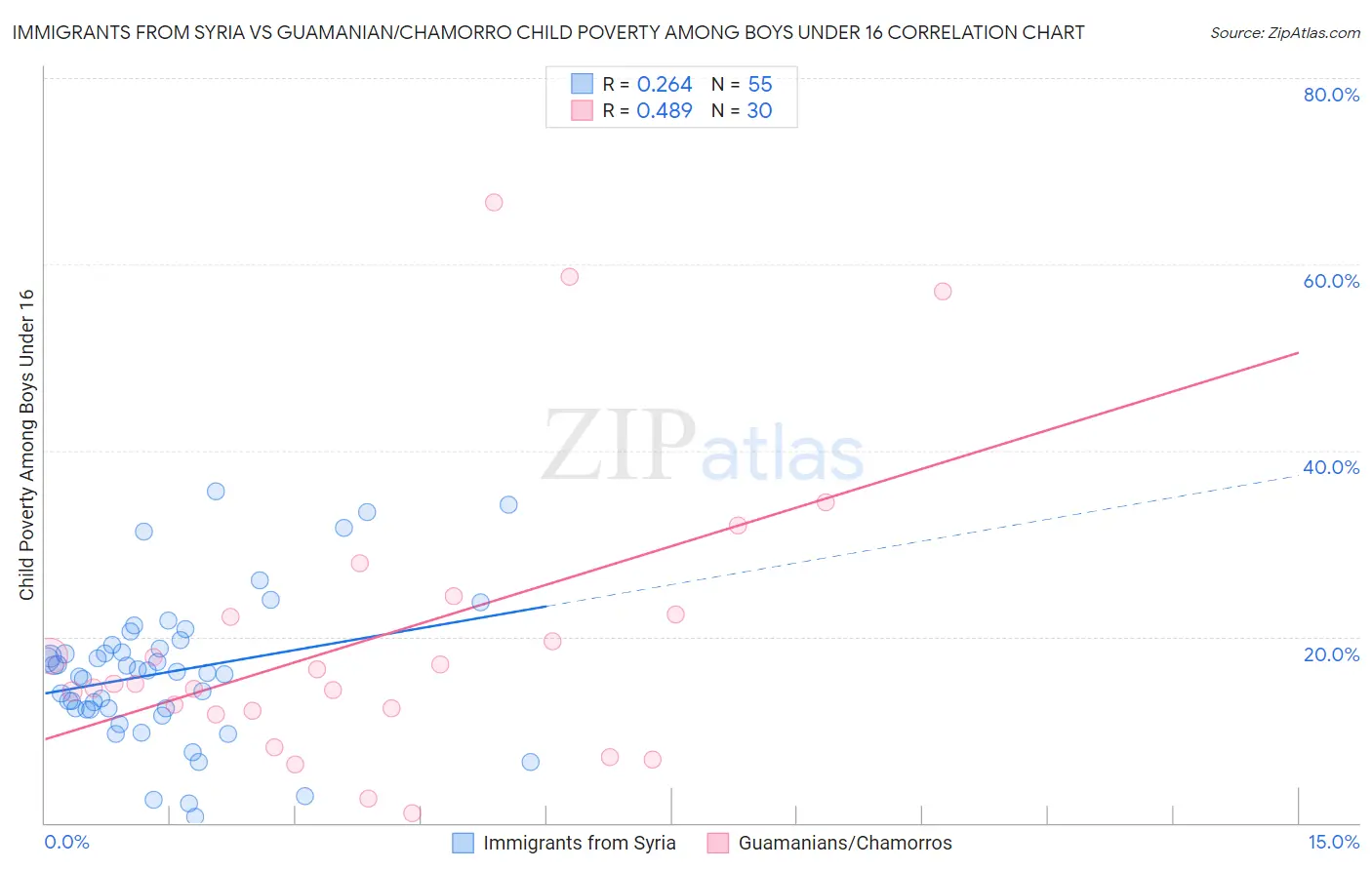 Immigrants from Syria vs Guamanian/Chamorro Child Poverty Among Boys Under 16