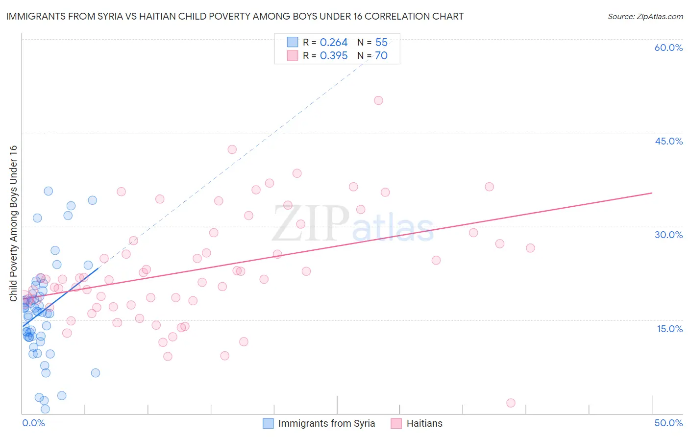 Immigrants from Syria vs Haitian Child Poverty Among Boys Under 16