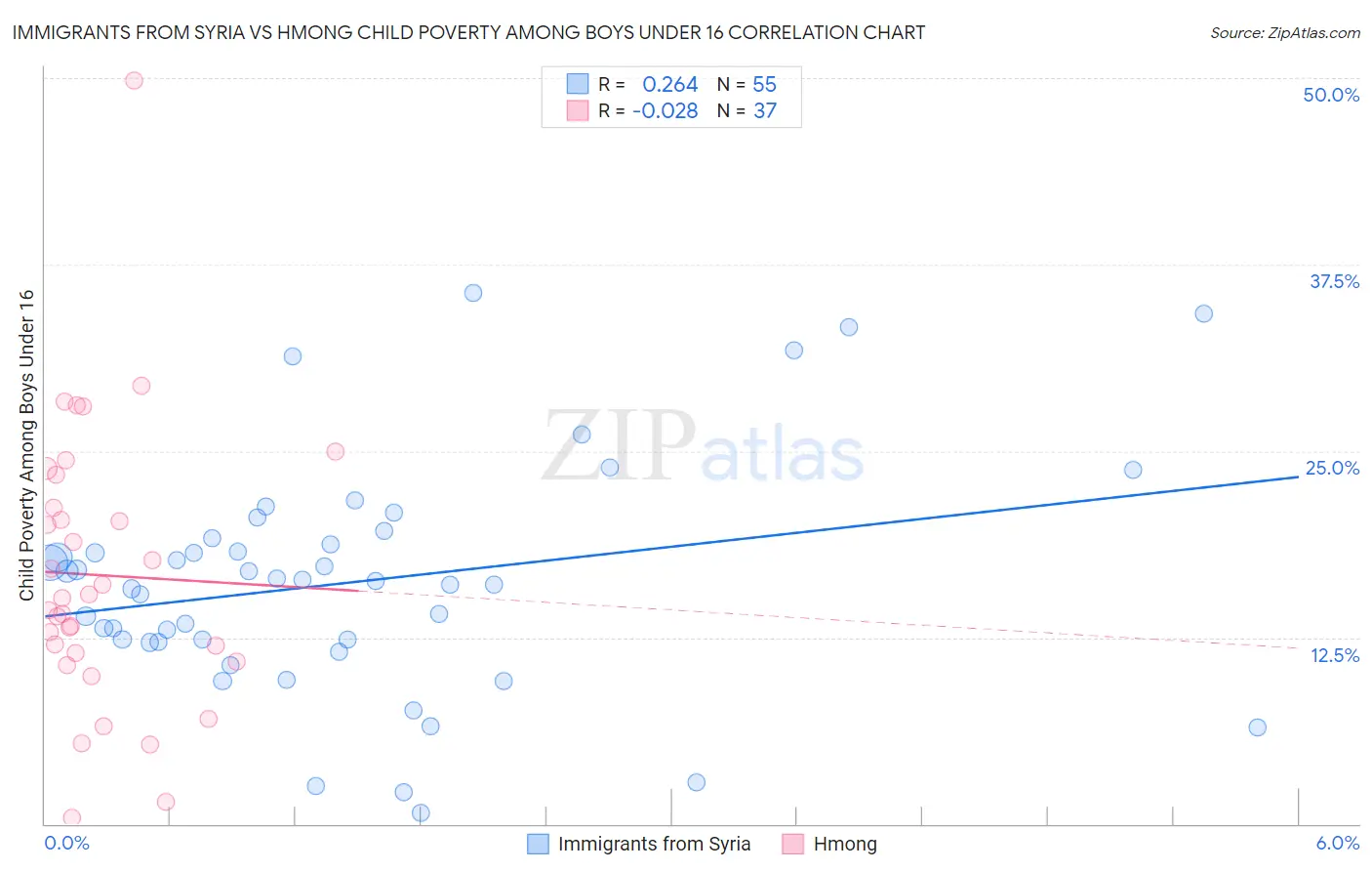 Immigrants from Syria vs Hmong Child Poverty Among Boys Under 16