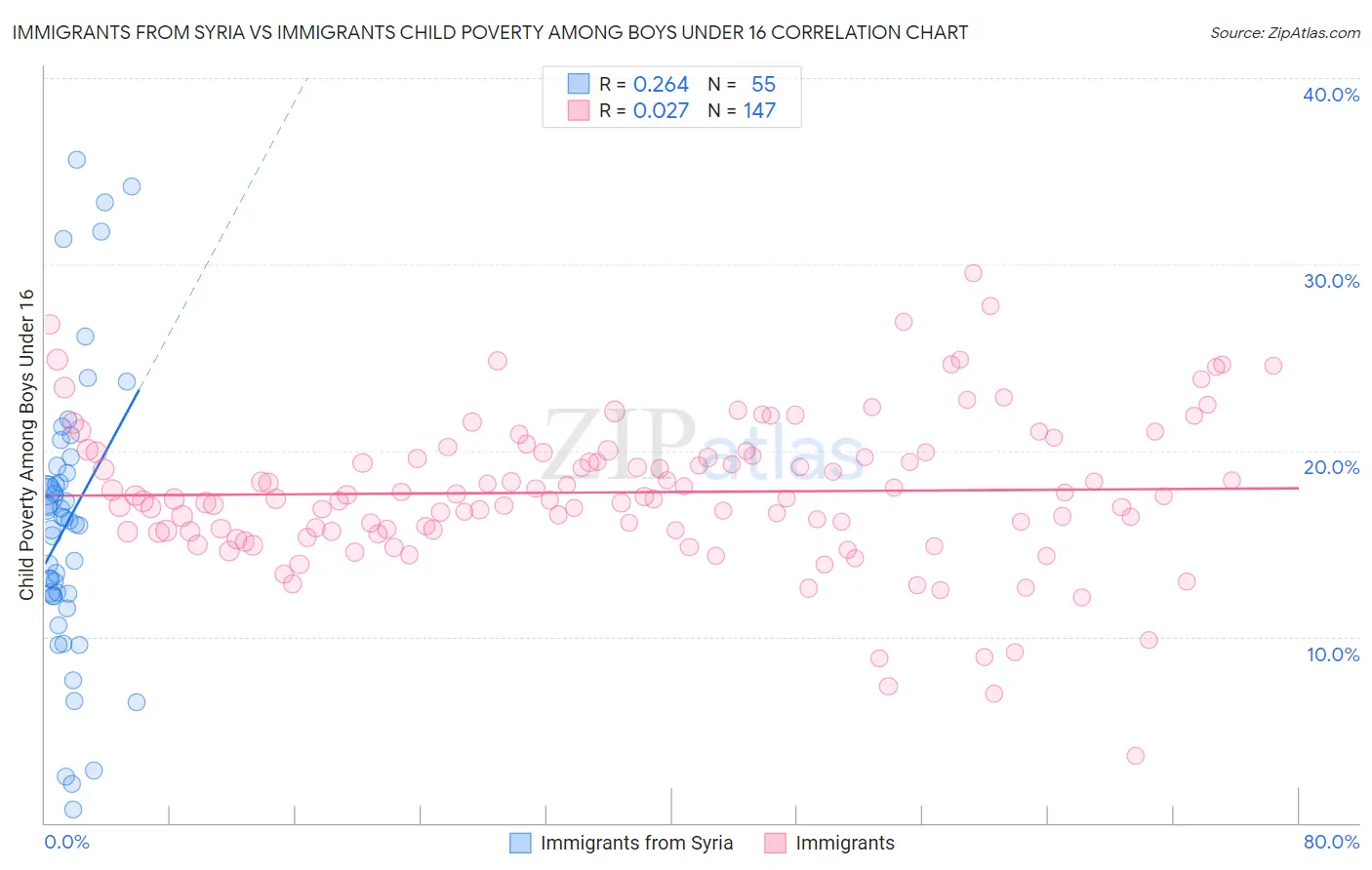 Immigrants from Syria vs Immigrants Child Poverty Among Boys Under 16