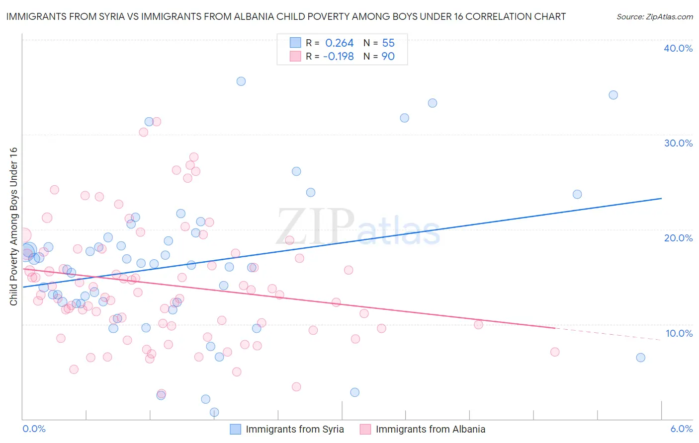 Immigrants from Syria vs Immigrants from Albania Child Poverty Among Boys Under 16