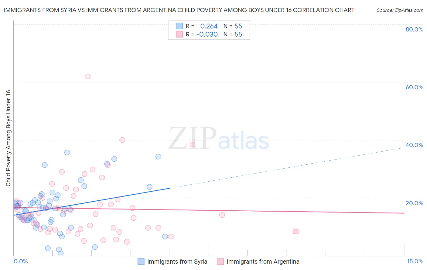Immigrants from Syria vs Immigrants from Argentina Child Poverty Among Boys Under 16