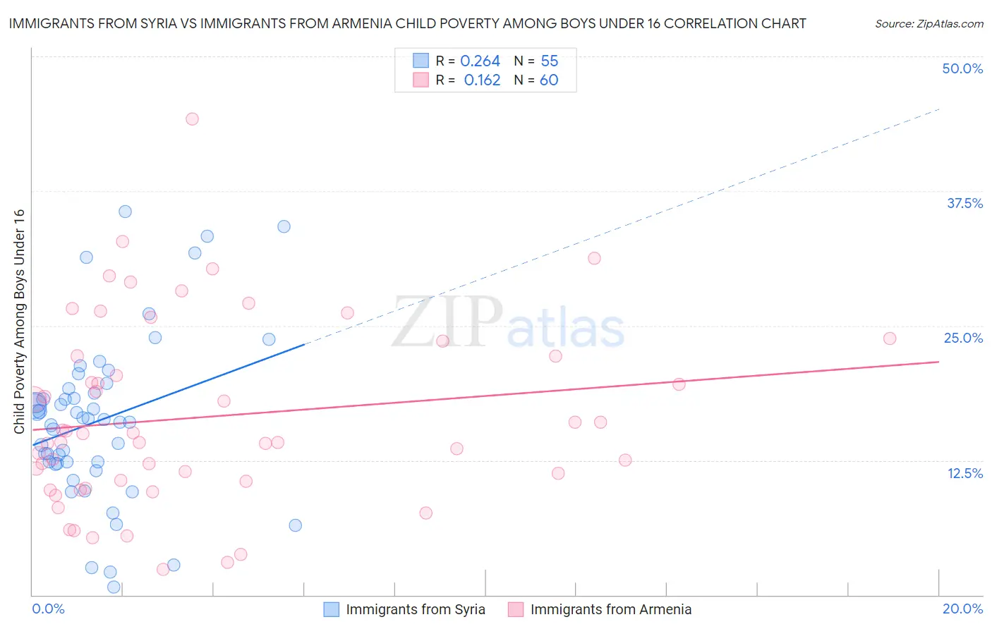 Immigrants from Syria vs Immigrants from Armenia Child Poverty Among Boys Under 16