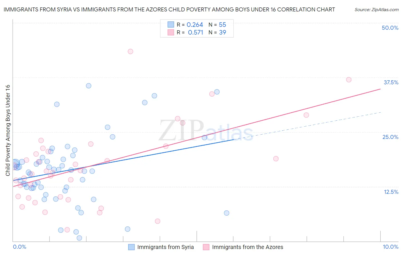 Immigrants from Syria vs Immigrants from the Azores Child Poverty Among Boys Under 16