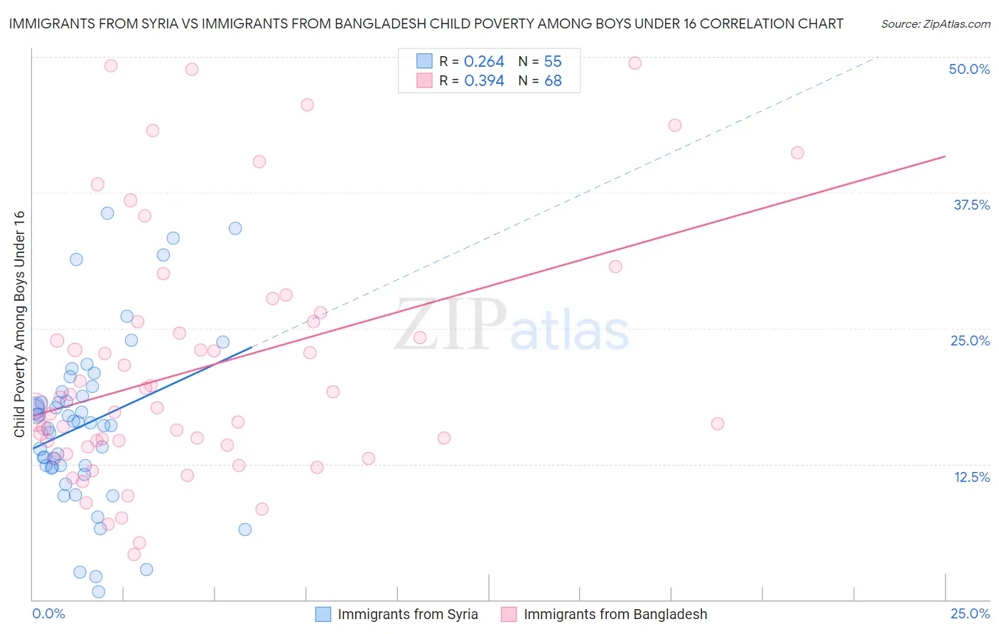 Immigrants from Syria vs Immigrants from Bangladesh Child Poverty Among Boys Under 16