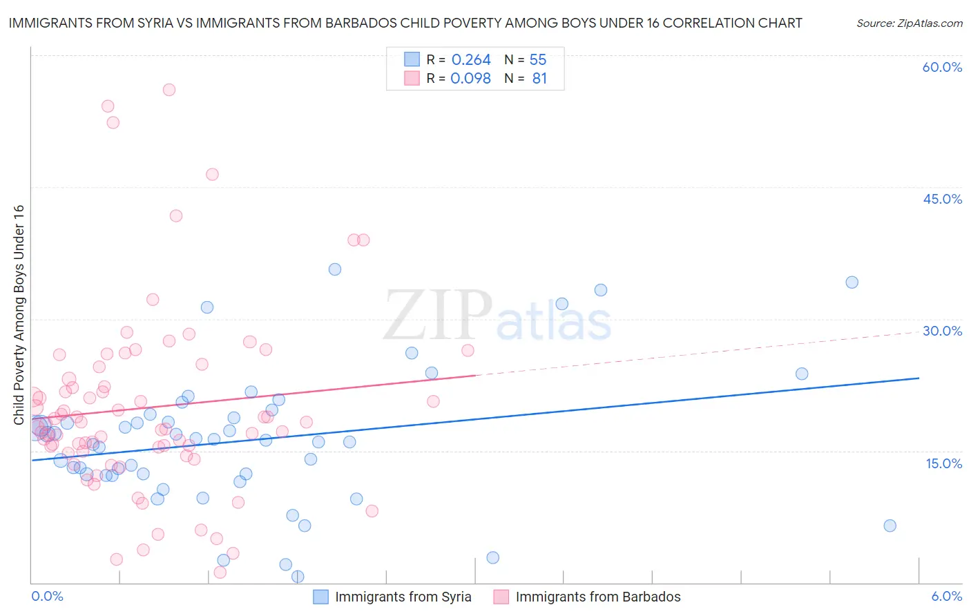 Immigrants from Syria vs Immigrants from Barbados Child Poverty Among Boys Under 16