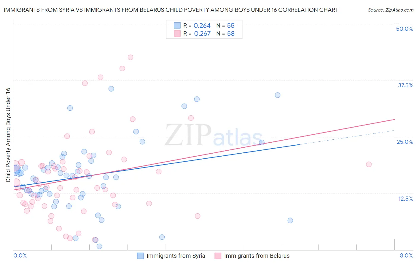 Immigrants from Syria vs Immigrants from Belarus Child Poverty Among Boys Under 16