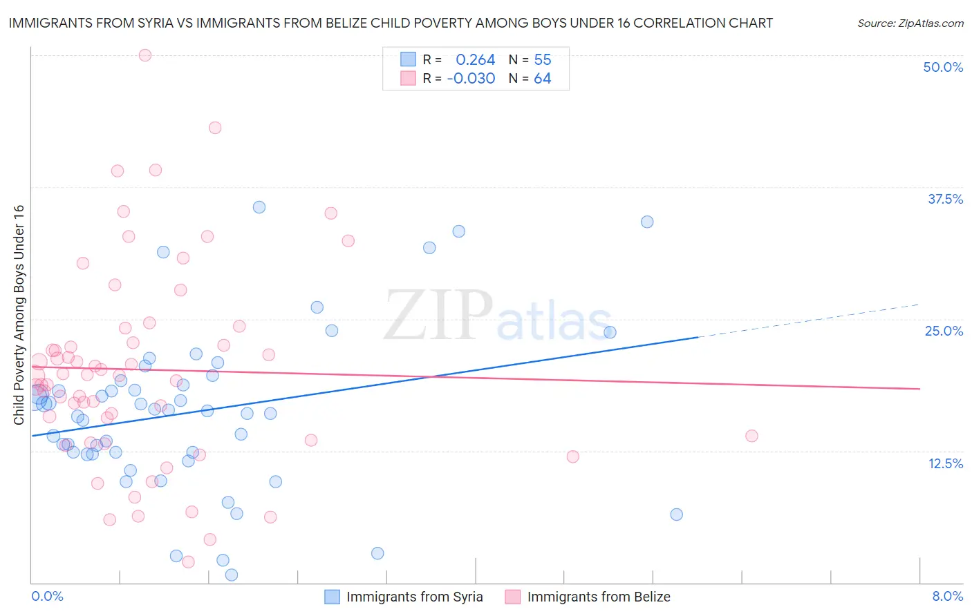 Immigrants from Syria vs Immigrants from Belize Child Poverty Among Boys Under 16