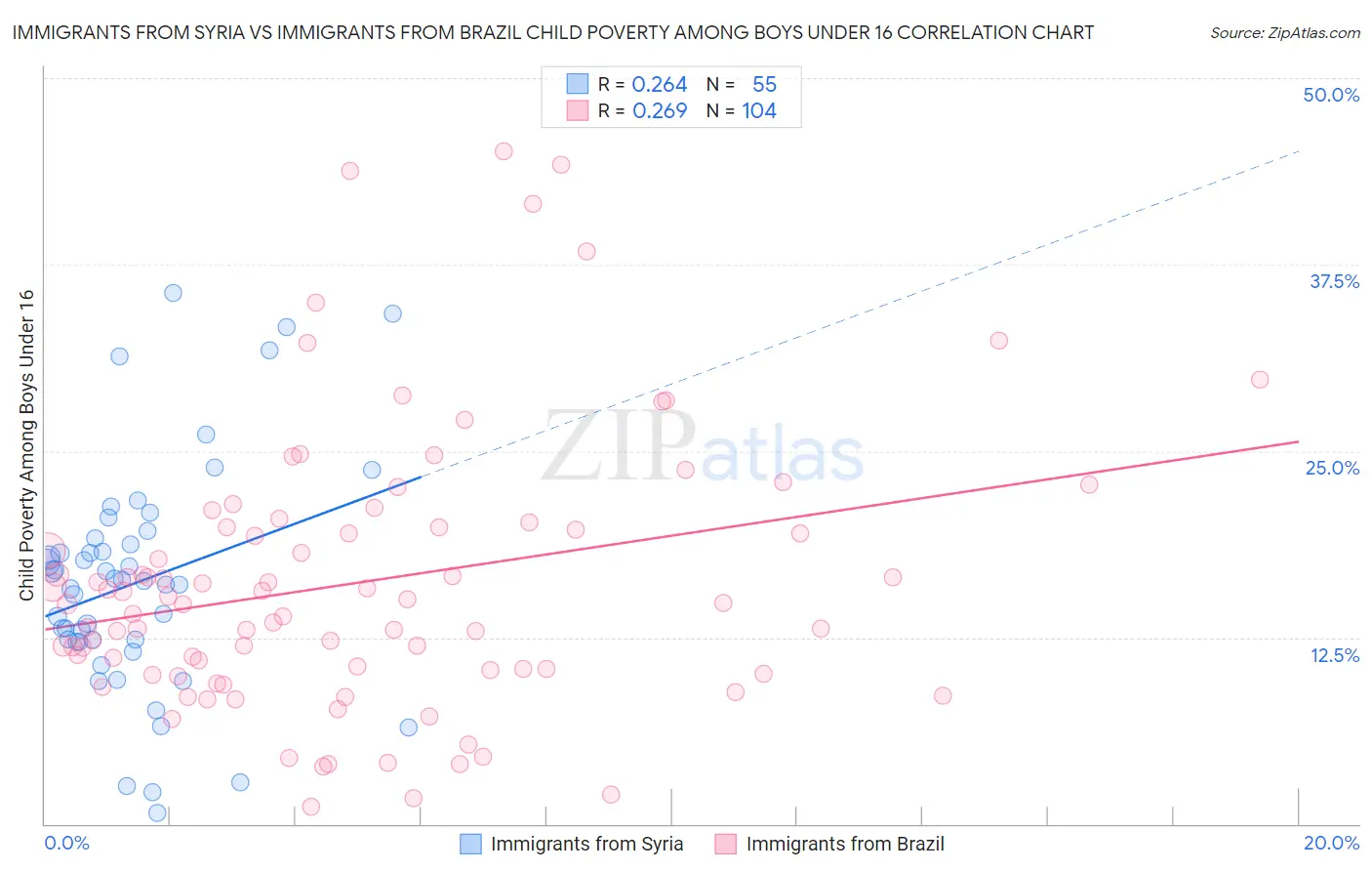 Immigrants from Syria vs Immigrants from Brazil Child Poverty Among Boys Under 16