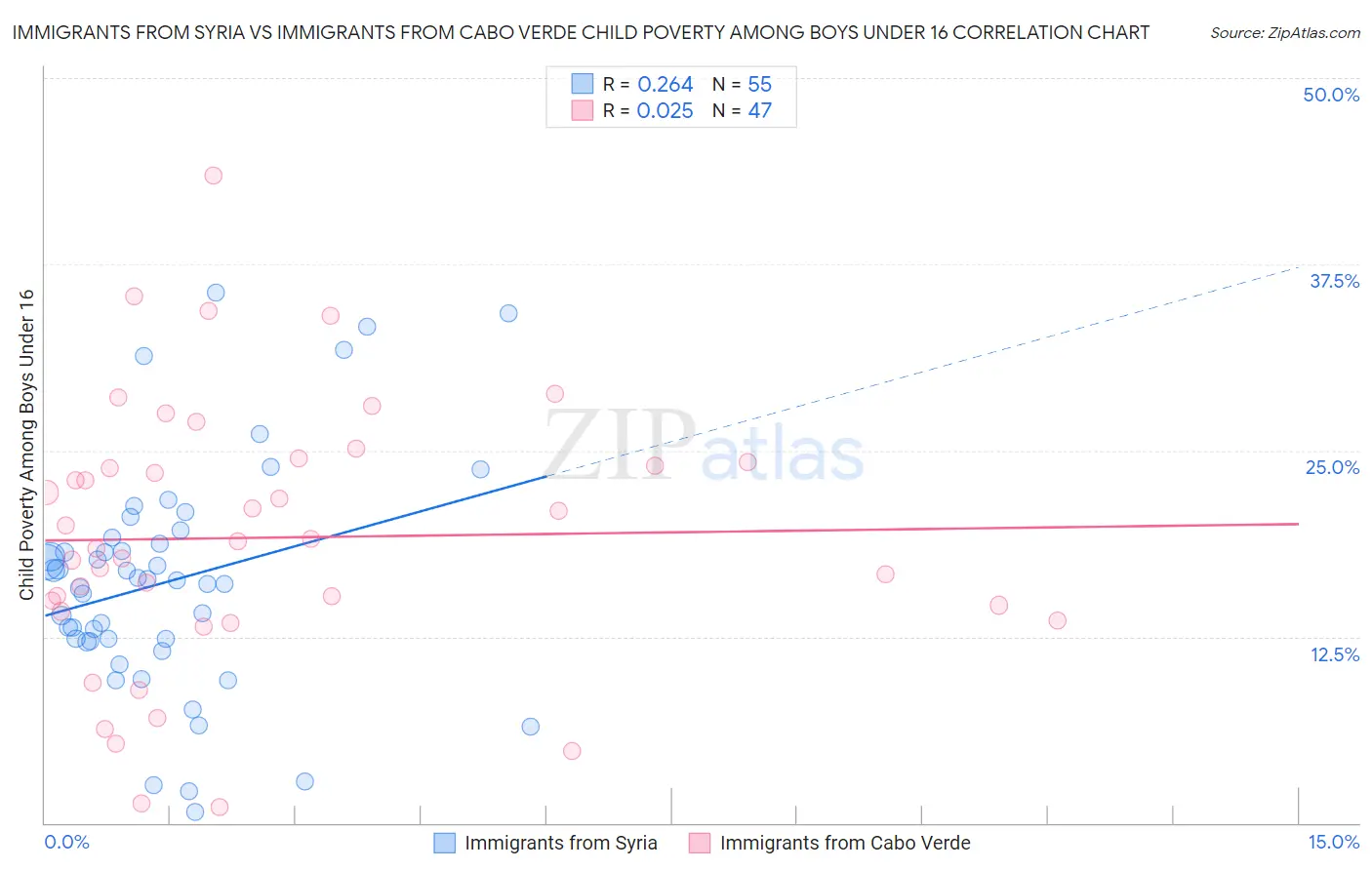 Immigrants from Syria vs Immigrants from Cabo Verde Child Poverty Among Boys Under 16