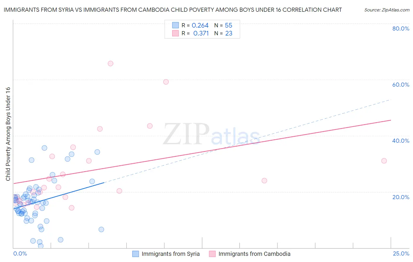 Immigrants from Syria vs Immigrants from Cambodia Child Poverty Among Boys Under 16