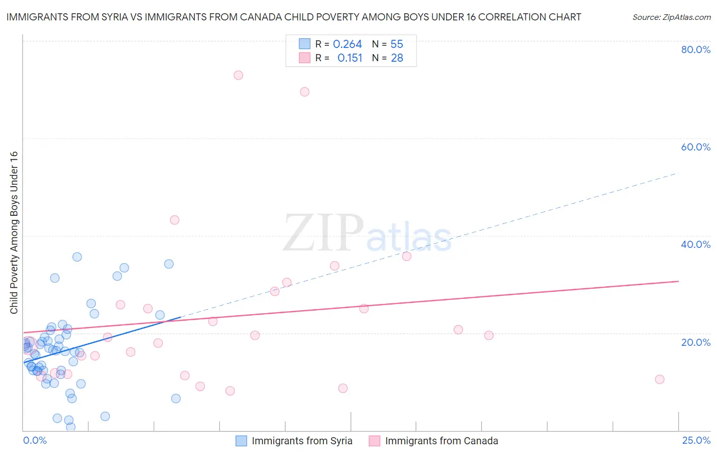 Immigrants from Syria vs Immigrants from Canada Child Poverty Among Boys Under 16