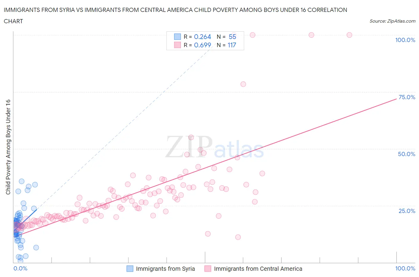 Immigrants from Syria vs Immigrants from Central America Child Poverty Among Boys Under 16