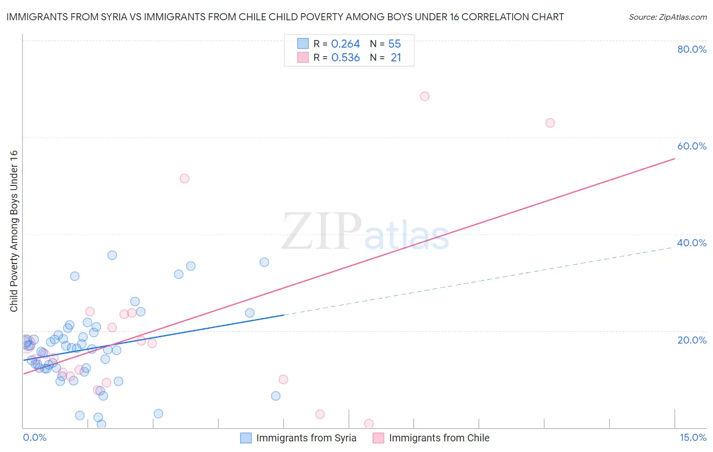 Immigrants from Syria vs Immigrants from Chile Child Poverty Among Boys Under 16