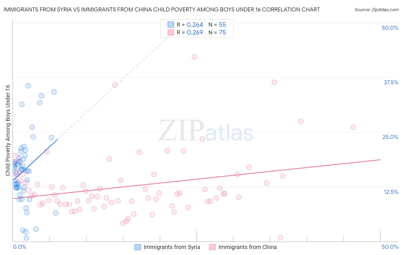 Immigrants from Syria vs Immigrants from China Child Poverty Among Boys Under 16