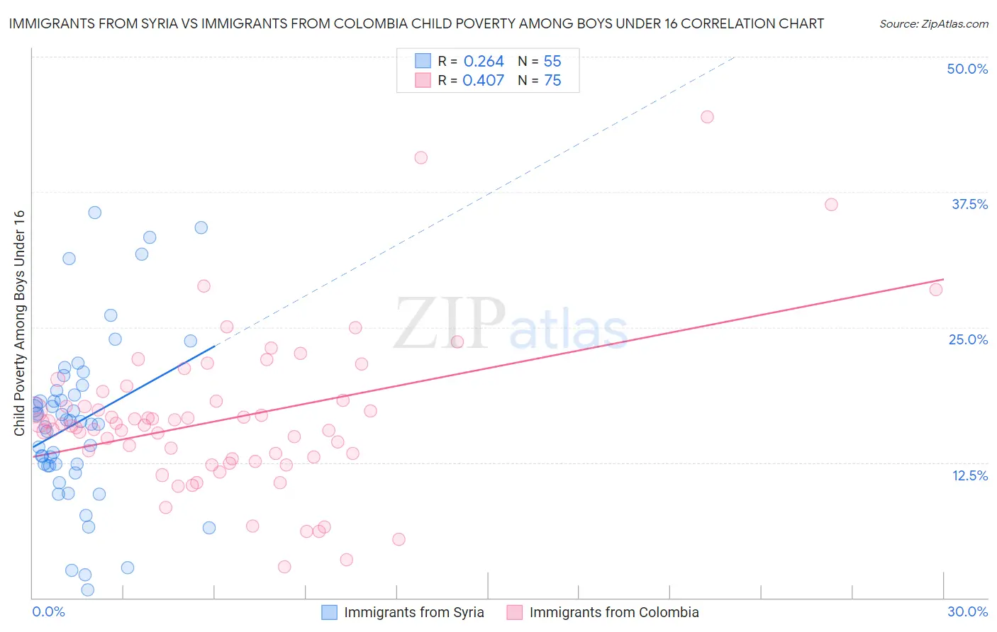 Immigrants from Syria vs Immigrants from Colombia Child Poverty Among Boys Under 16