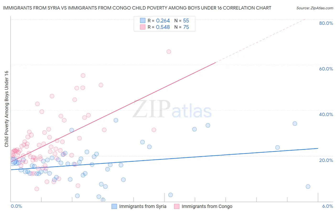Immigrants from Syria vs Immigrants from Congo Child Poverty Among Boys Under 16