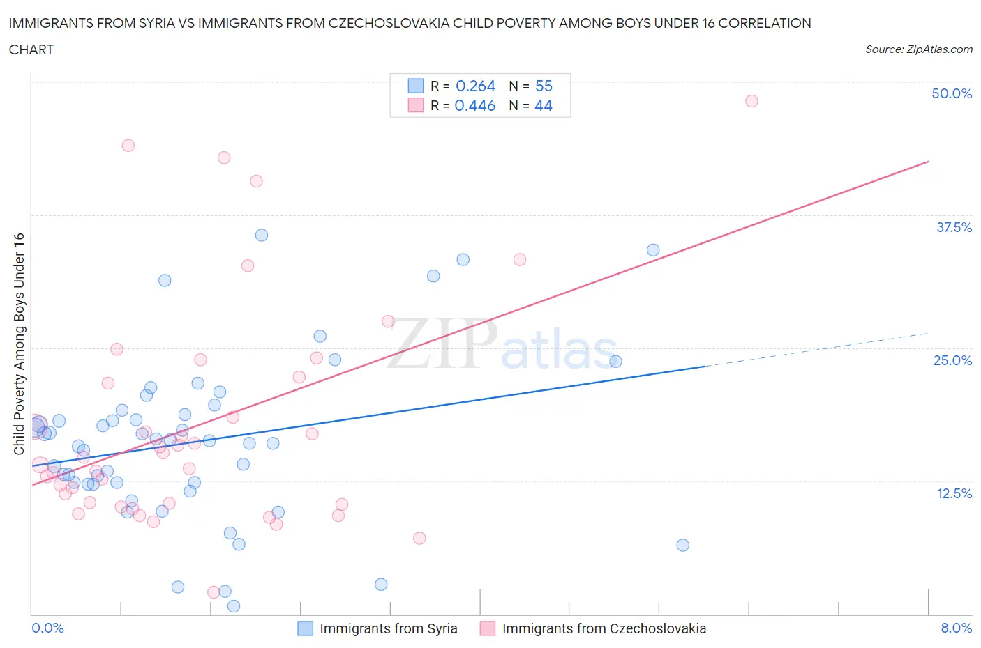 Immigrants from Syria vs Immigrants from Czechoslovakia Child Poverty Among Boys Under 16