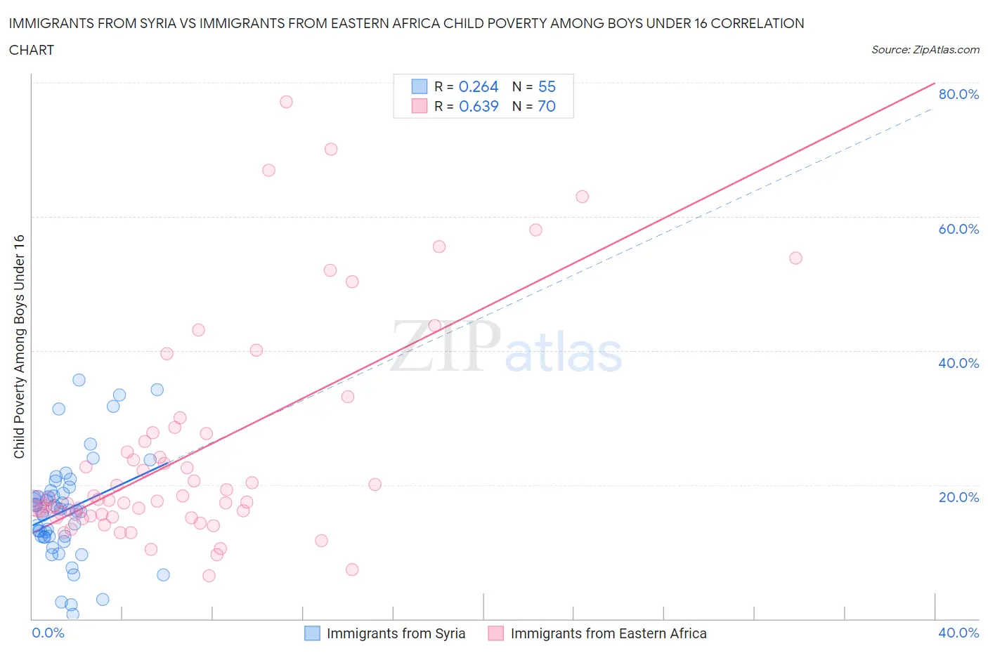 Immigrants from Syria vs Immigrants from Eastern Africa Child Poverty Among Boys Under 16