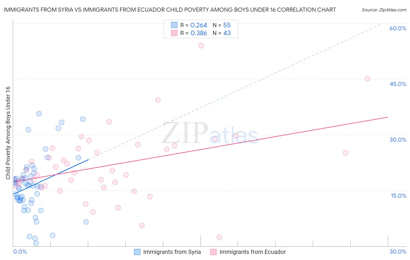 Immigrants from Syria vs Immigrants from Ecuador Child Poverty Among Boys Under 16