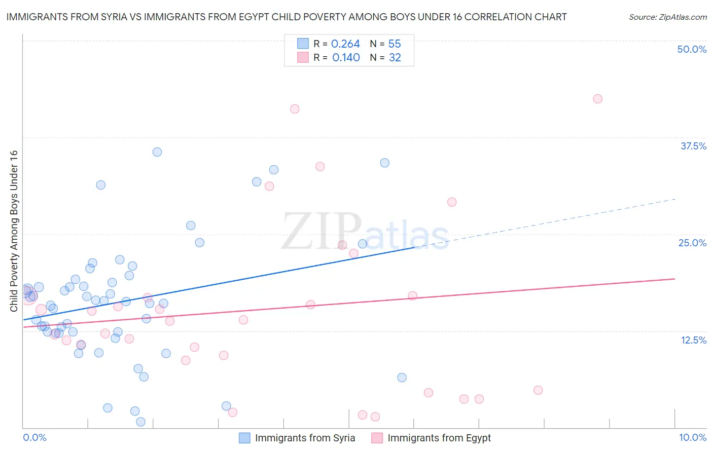 Immigrants from Syria vs Immigrants from Egypt Child Poverty Among Boys Under 16