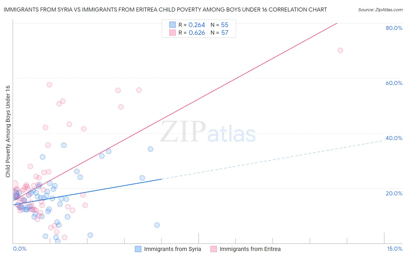 Immigrants from Syria vs Immigrants from Eritrea Child Poverty Among Boys Under 16
