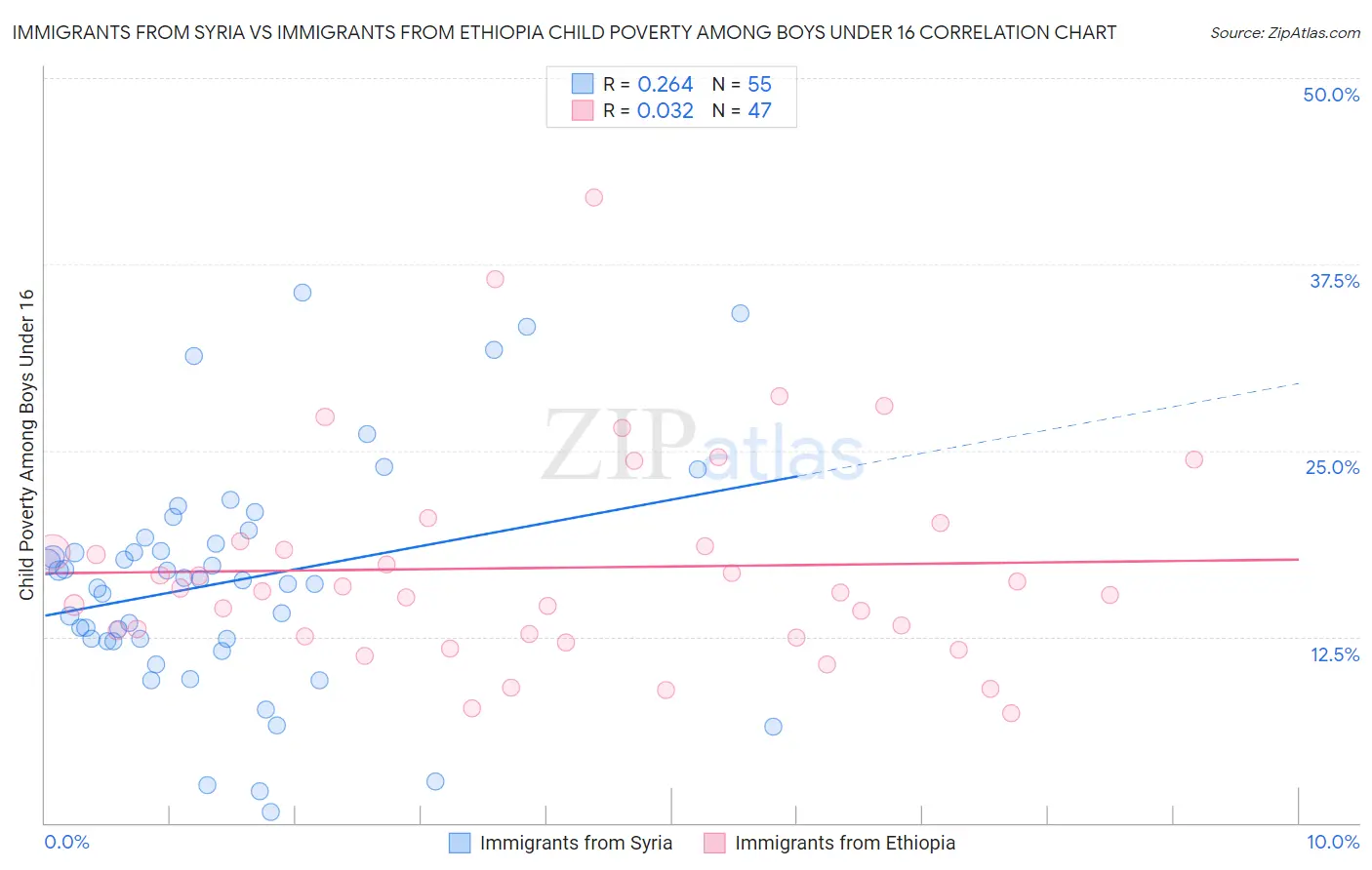 Immigrants from Syria vs Immigrants from Ethiopia Child Poverty Among Boys Under 16