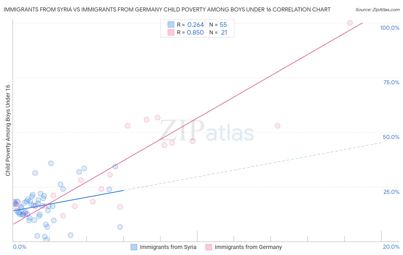 Immigrants from Syria vs Immigrants from Germany Child Poverty Among Boys Under 16